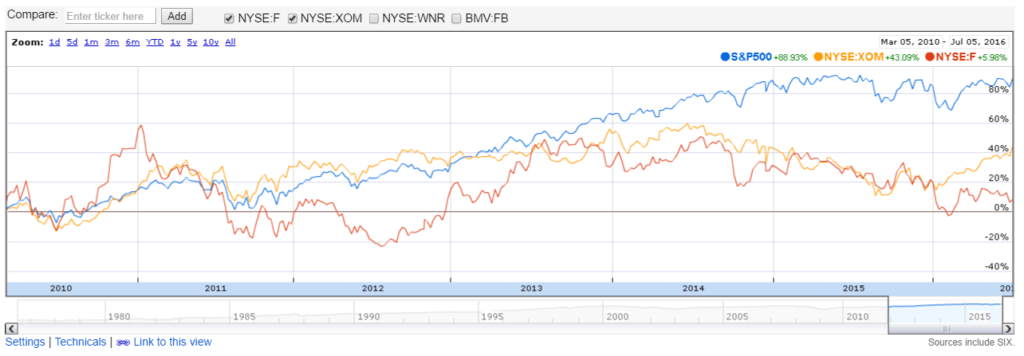Some of the stocks I own vs S&P 500
