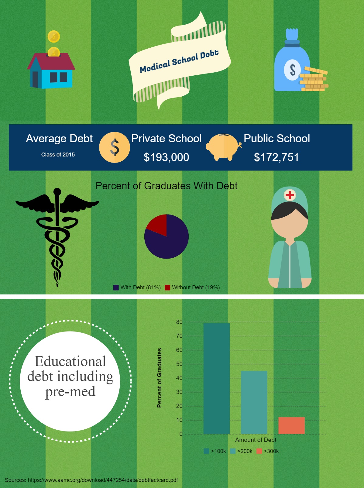 Medical student debt infographic