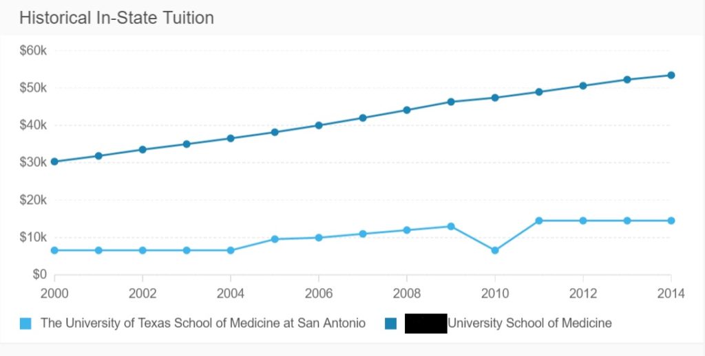 A Texas Medical School Tuition vs another Southern PRIVATE Medical School