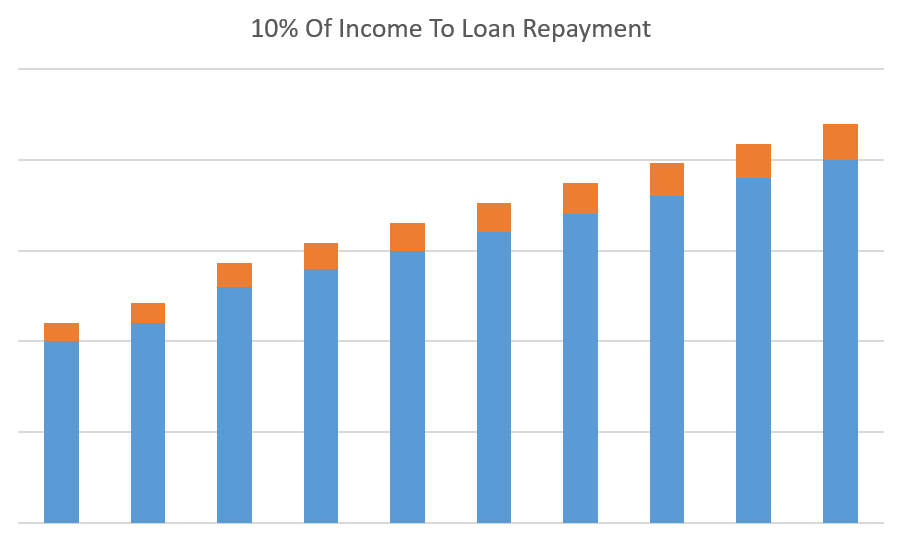 10 percent of income to IBR plan