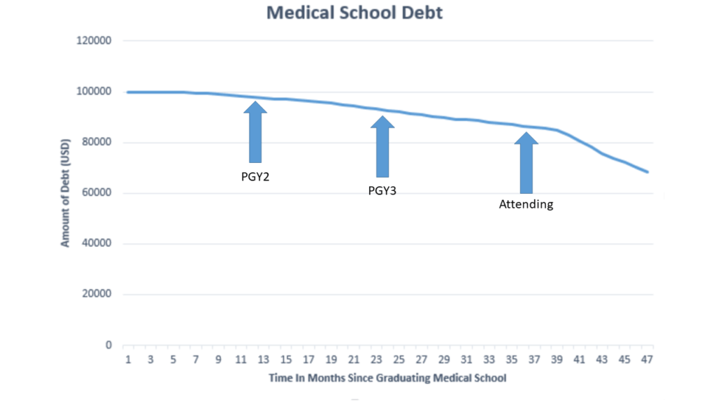Medical school debt one year post graduation