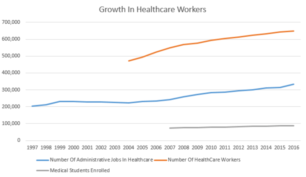 administrative growth in health care