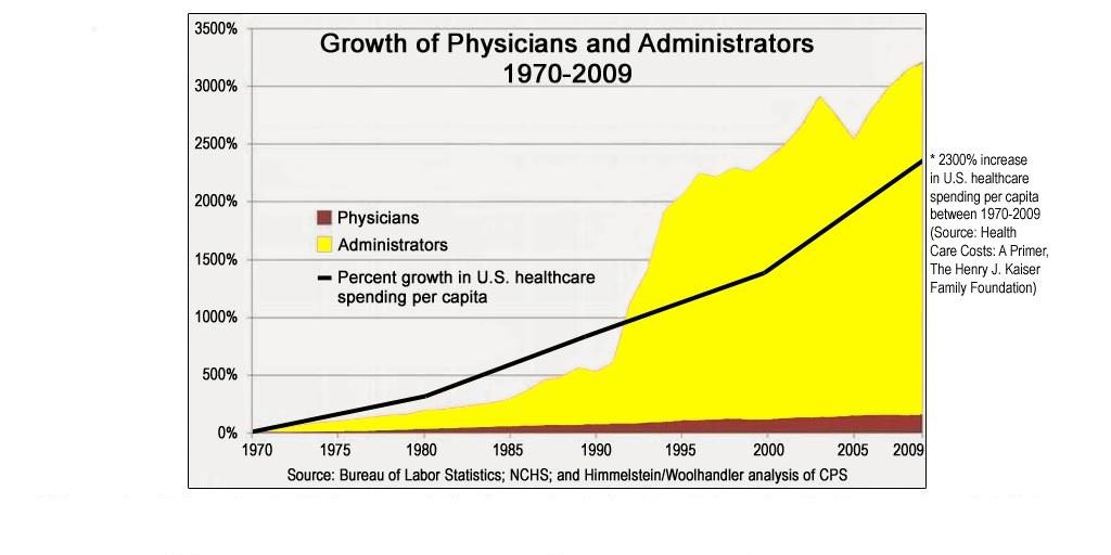 too many administrators in medicine